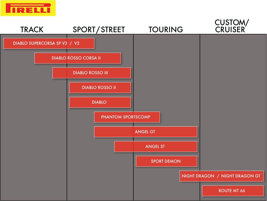 PIRELLI Tire - MT 66 Route™ - Rear - 140/90-15 - 70H 4404800