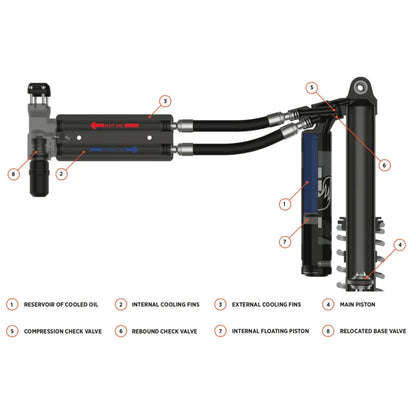 FOX ECS2 - External Reservoir Coolers